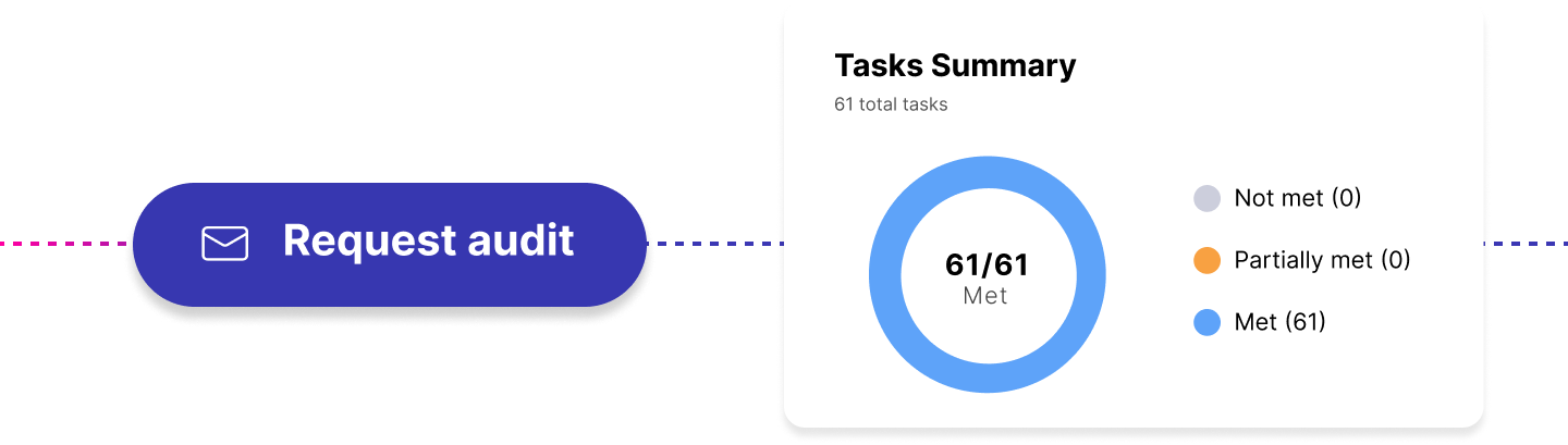 Internal and external audits