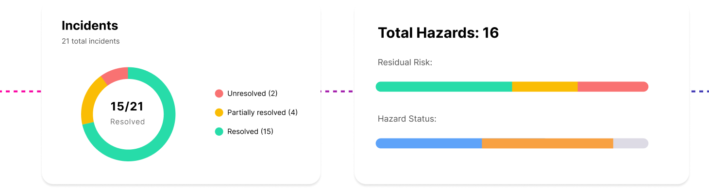 Centralised dashboard for key hazard and incident oversight