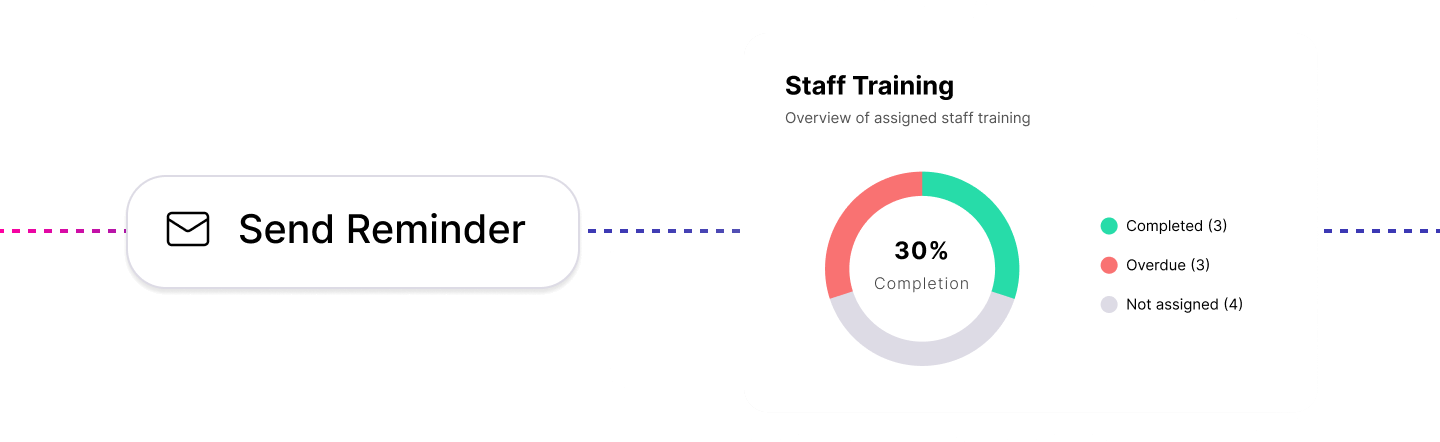 Training and Staff Compliance