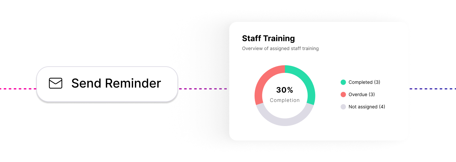 Staff training and compliance