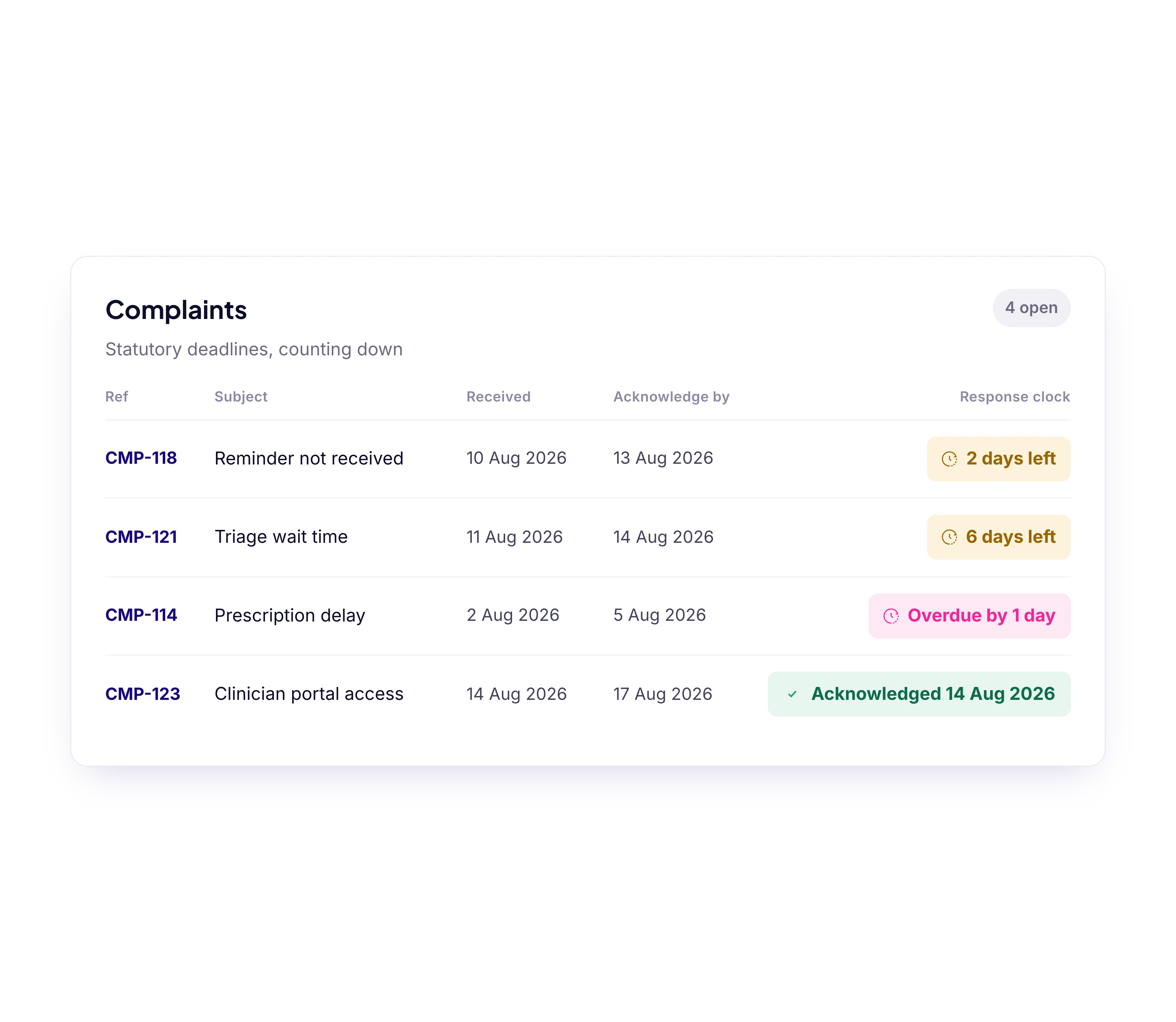 Open complaints with acknowledgement deadlines counting down
