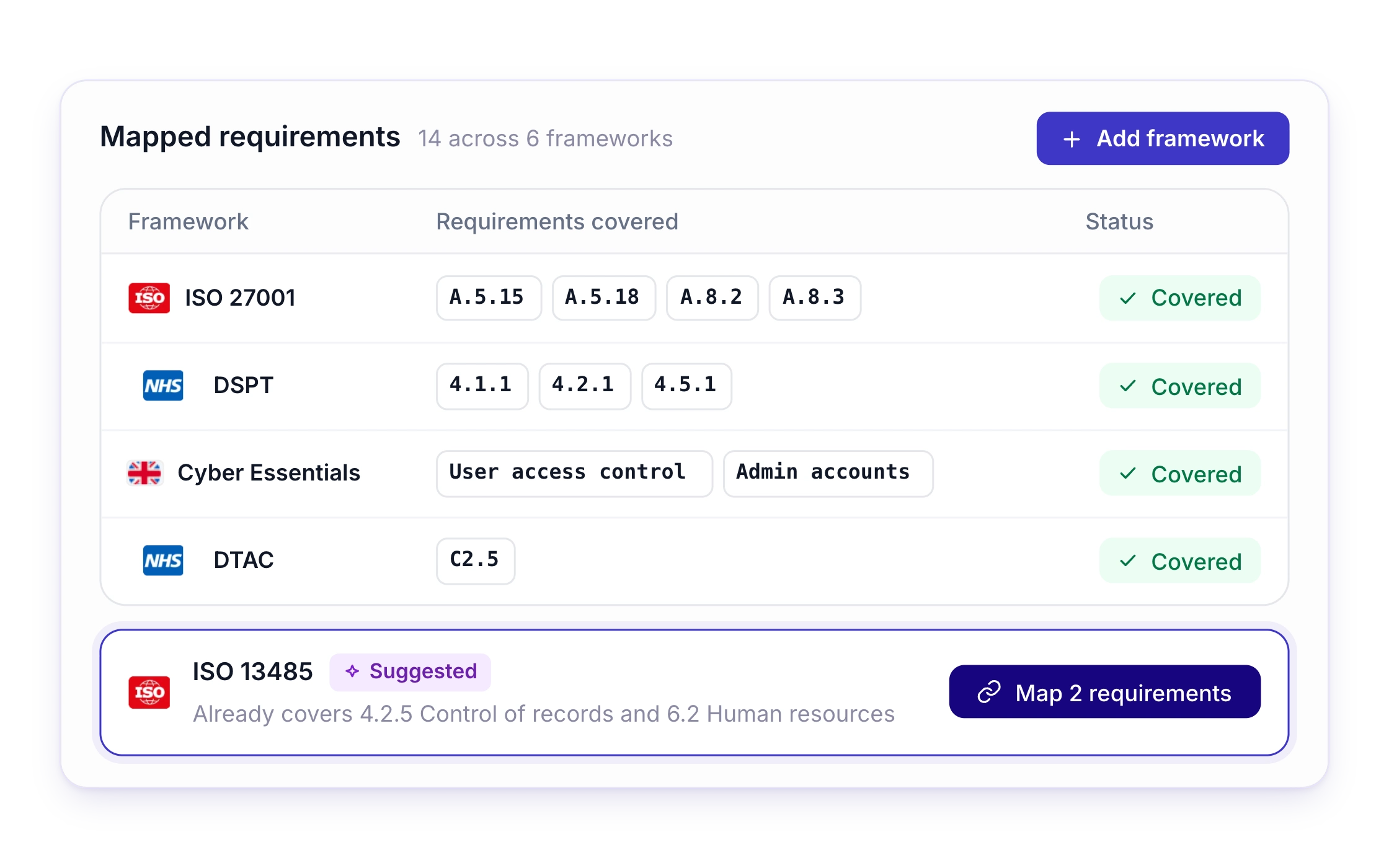 One document mapped to requirements across several frameworks