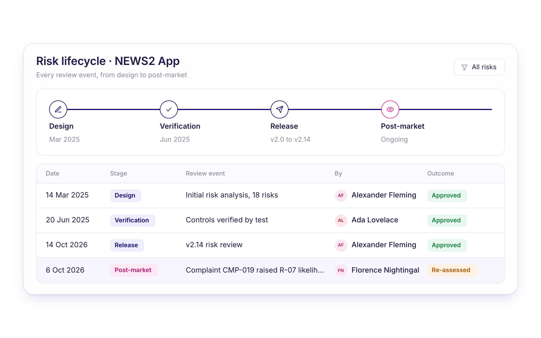 S13 — Risk file at a glance