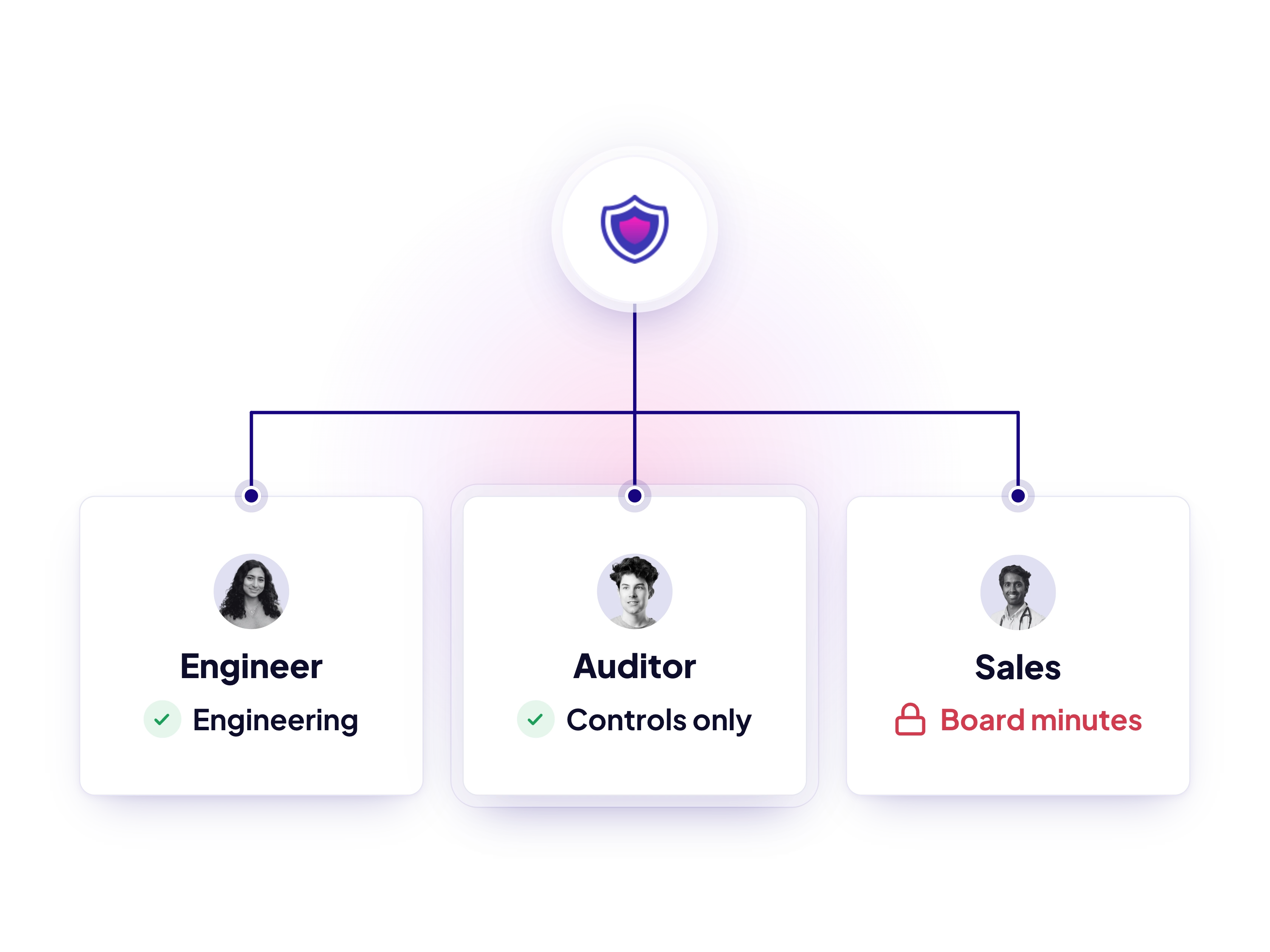 An auditor given controls-only access to the workspace